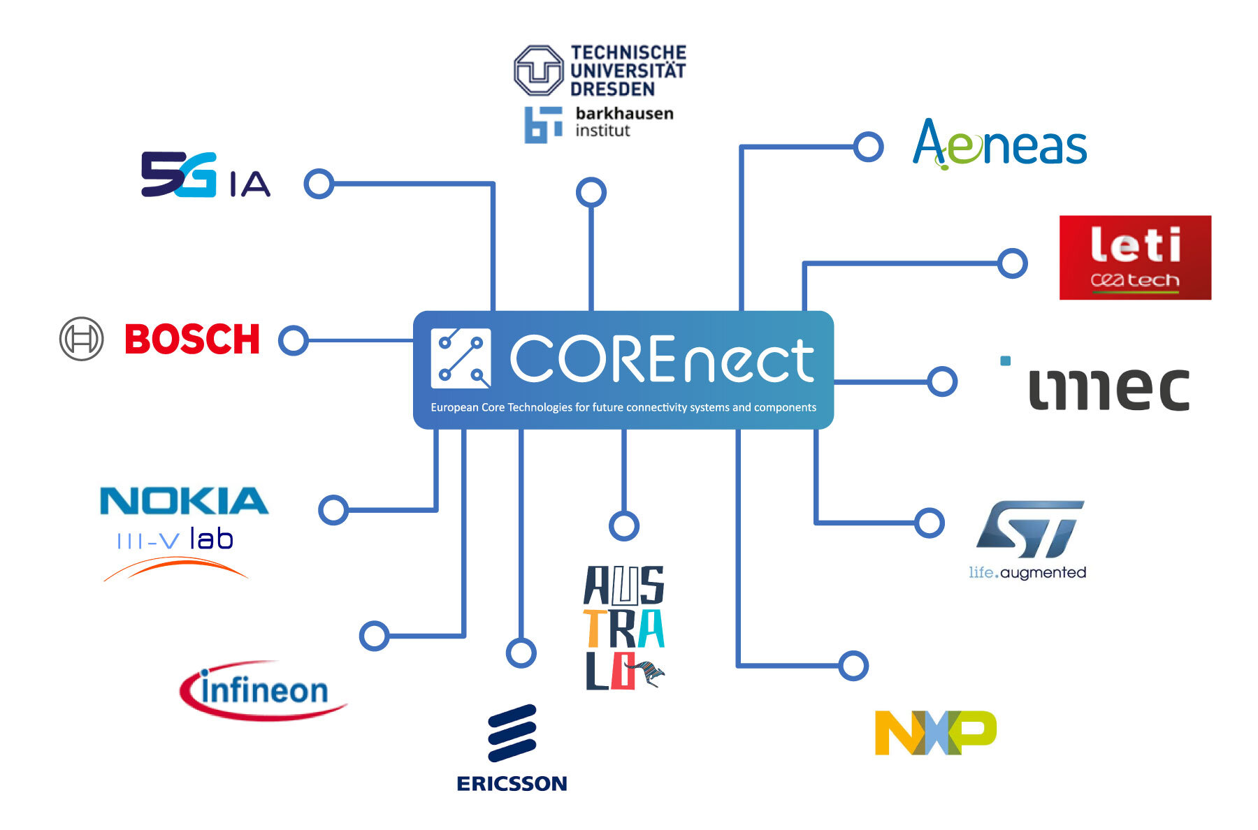 corenect-consortium