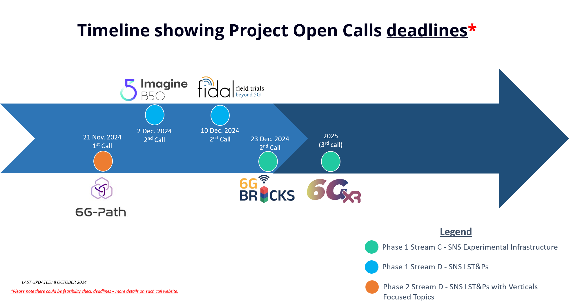 timeline-project-open-calls-31.10.2024