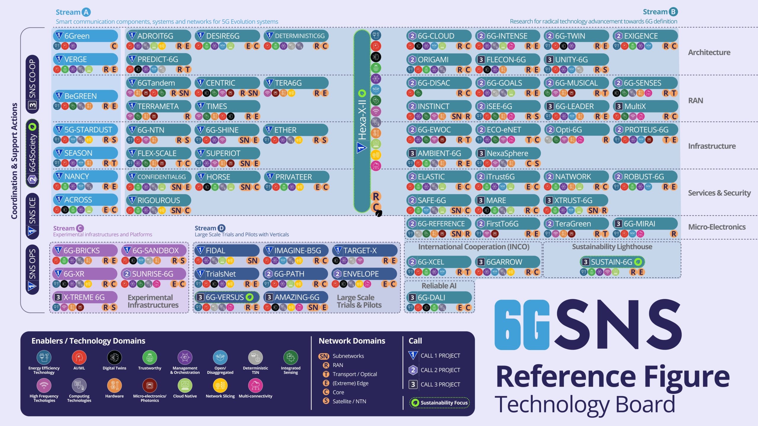 Interactive map of SNS projects